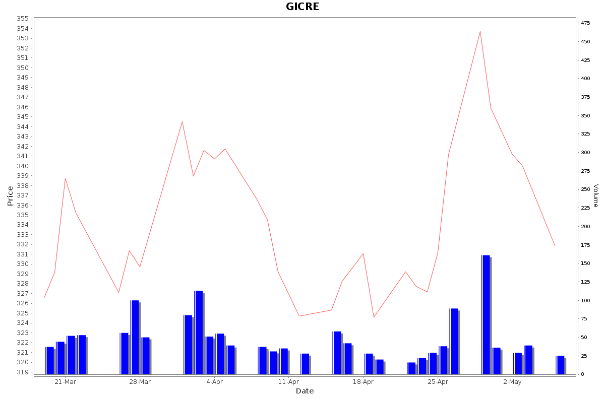 GICRE Daily Price Chart NSE Today
